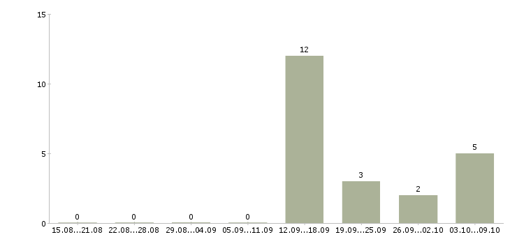 Работа кассир сети супермаркетов в Воронеже - Число вакансий в Воронеже по специальности кассир сети супермаркетов за 2 месяца