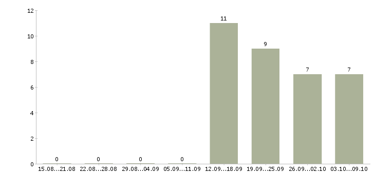 Работа заместитель директора розничной сети в Екатеринбурге - Число вакансий в Екатеринбурге по специальности заместитель директора розничной сети за 2 месяца