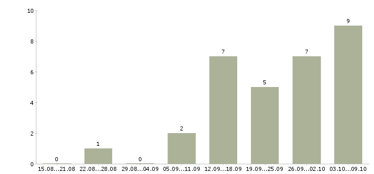 Работа менеджер отдела питания в Екатеринбурге - Число вакансий в Екатеринбурге по специальности менеджер отдела питания за 2 месяца