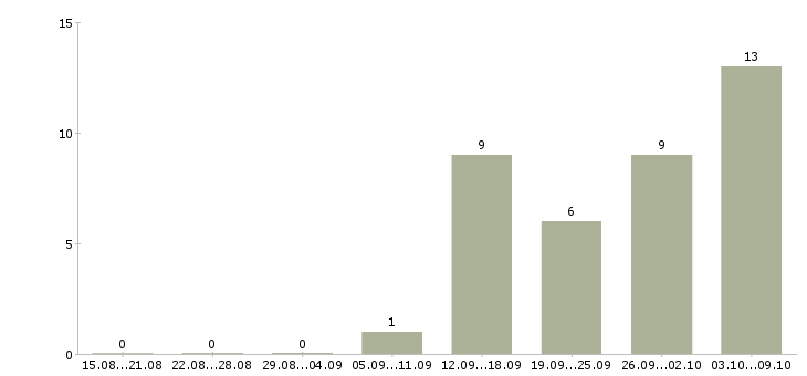 Работа руководитель филиала продаж в Екатеринбурге - Число вакансий в Екатеринбурге по специальности руководитель филиала продаж за 2 месяца