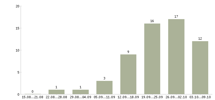 Работа интернет занятость на дому в Иваново - Число вакансий в Иваново по специальности интернет занятость на дому за 2 месяца