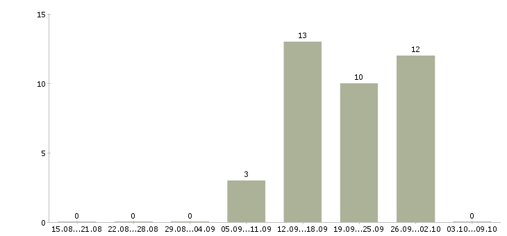 Работа сотрудник с опытом продаж в Иваново - Число вакансий в Иваново по специальности сотрудник с опытом продаж за 2 месяца