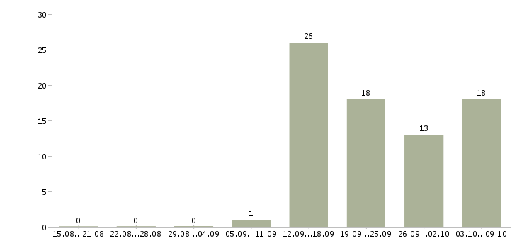Работа в перспективе на дому в Ижевске - Число вакансий в Ижевске по специальности в перспективе на дому за 2 месяца