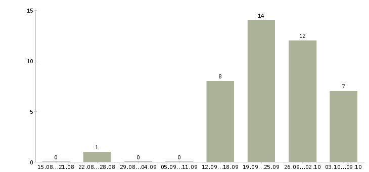 Работа менеджер по развитию клиентской базы в Ижевске - Число вакансий в Ижевске по специальности менеджер по развитию клиентской базы за 2 месяца