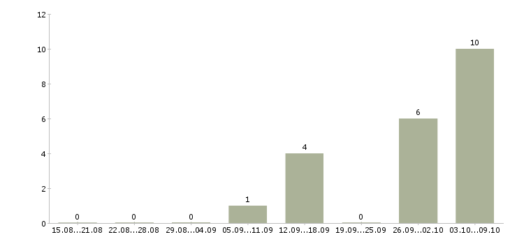 Работа специалист по продажам медицинских услуг в Иркутске - Число вакансий в Иркутске по специальности специалист по продажам медицинских услуг за 2 месяца