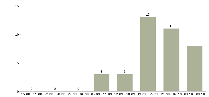 Работа менеджер по закупке товара в Казани - Число вакансий в Казани по специальности менеджер по закупке товара за 2 месяца