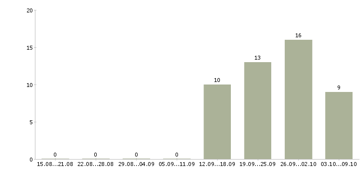 Работа менеджер проектов развития бизнеса в Казани - Число вакансий в Казани по специальности менеджер проектов развития бизнеса за 2 месяца