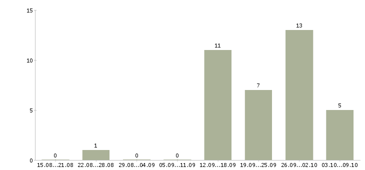 Работа для любых людей в Калининграде - Число вакансий в Калининграде по специальности для любых людей за 2 месяца