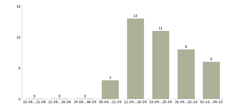 Работа сотрудник на ведение документации в Калининграде - Число вакансий в Калининграде по специальности сотрудник на ведение документации за 2 месяца