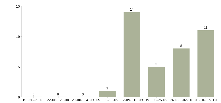 Работа для любых людей в Калуге - Число вакансий в Калуге по специальности для любых людей за 2 месяца