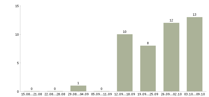 Работа менеджер по активным продажам услуг в Кемерово - Число вакансий в Кемерово по специальности менеджер по активным продажам услуг за 2 месяца