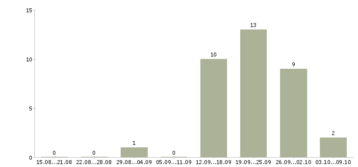 Работа менеджер по продажам и продвижению в Кемерово - Число вакансий в Кемерово по специальности менеджер по продажам и продвижению за 2 месяца