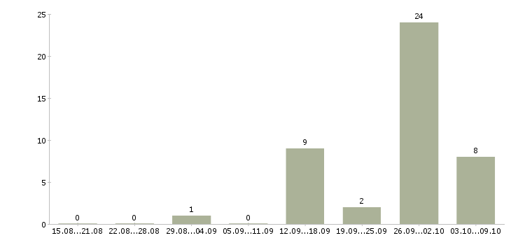 Работа менеджер по поиску партнеров в Кирове - Число вакансий в Кирове по специальности менеджер по поиску партнеров за 2 месяца