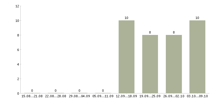 Работа торговый представитель отдела продаж в Клине - Число вакансий в Клине по специальности торговый представитель отдела продаж за 2 месяца