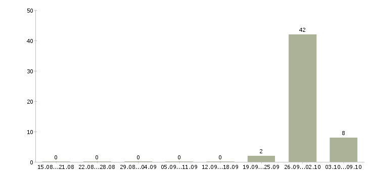 Работа менеджер по бюджетным продажам в Краснодаре - Число вакансий в Краснодаре по специальности менеджер по бюджетным продажам за 2 месяца