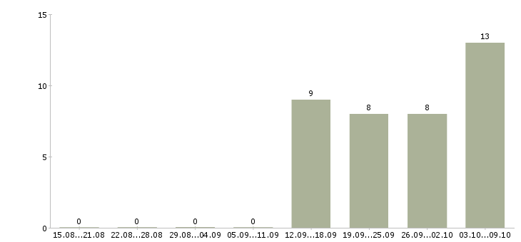 Работа руководитель направления корпоративных продаж в Краснодаре - Число вакансий в Краснодаре по специальности руководитель направления корпоративных продаж за 2 месяца