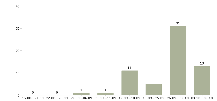 Работа информационный менеджер на дому в Красноярске - Число вакансий в Красноярске по специальности информационный менеджер на дому за 2 месяца