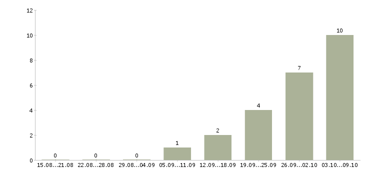 Работа дома на компьютере удаленно в Курске - Число вакансий в Курске по специальности дома на компьютере удаленно за 2 месяца