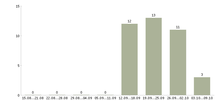 Работа сотрудник с опытом продаж в Курске - Число вакансий в Курске по специальности сотрудник с опытом продаж за 2 месяца