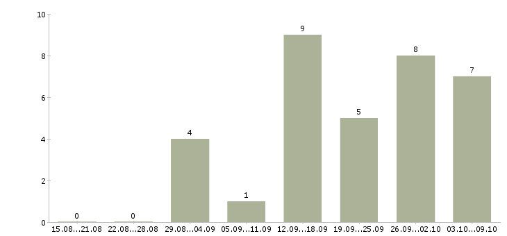 Работа специалист по работе с заказами в Курске - Число вакансий в Курске по специальности специалист по работе с заказами за 2 месяца