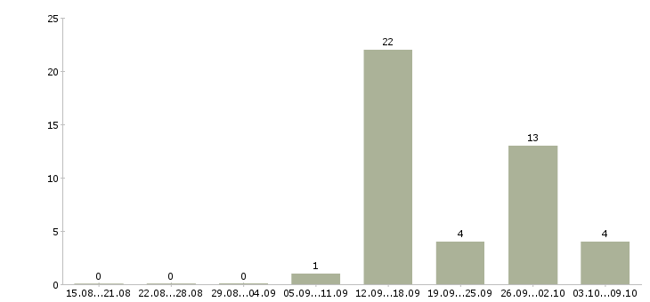 Работа администратор спортивного зала в Москве - Число вакансий в Москве по специальности администратор спортивного зала за 2 месяца