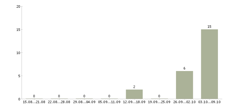 Работа заведующий мясным и рыбным производством в Москве - Число вакансий в Москве по специальности заведующий мясным и рыбным производством за 2 месяца