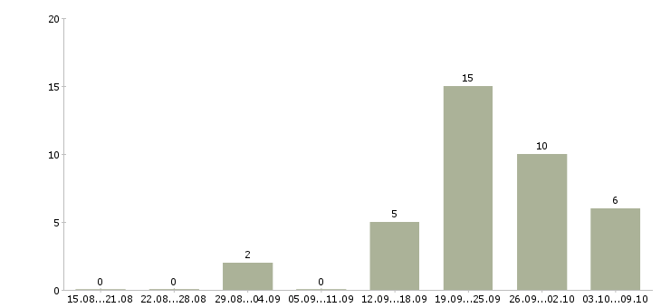 Работа замерщик оконных конструкций в Москве - Число вакансий в Москве по специальности замерщик оконных конструкций за 2 месяца