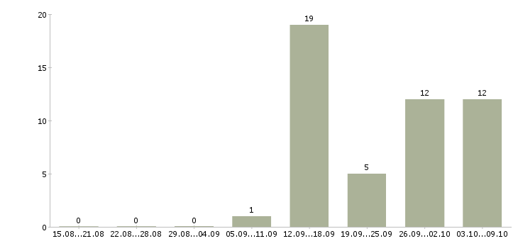 Работа мойщик в столовую в Москве - Число вакансий в Москве по специальности мойщик в столовую за 2 месяца