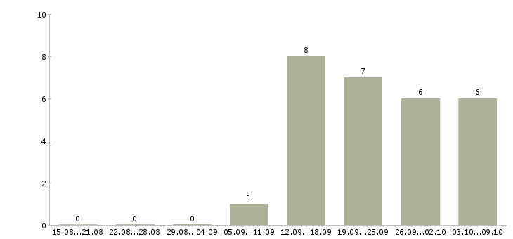 Работа повар в столовую на производство в Москве - Число вакансий в Москве по специальности повар в столовую на производство за 2 месяца