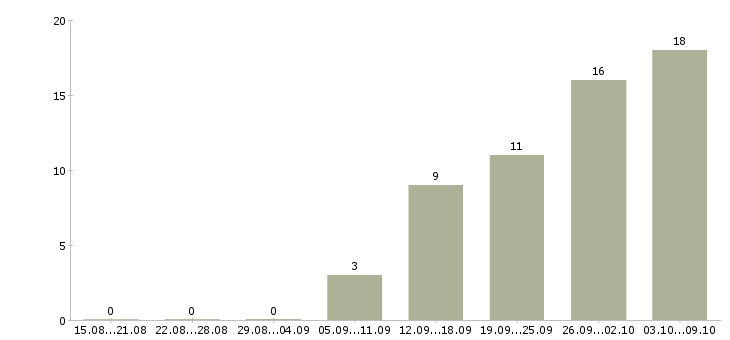 Работа прораб монтажного участка в Москве - Число вакансий в Москве по специальности прораб монтажного участка за 2 месяца
