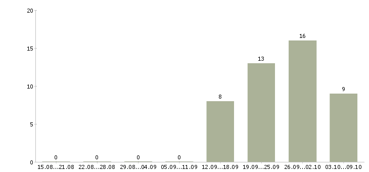 Работа сотрудник с функцией бухгалтера в Москве - Число вакансий в Москве по специальности сотрудник с функцией бухгалтера за 2 месяца