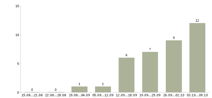 Работа супервайзер региональных продаж в Москве - Число вакансий в Москве по специальности супервайзер региональных продаж за 2 месяца