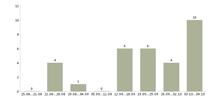 Работа менеджер по продажам корпоративным клиентам в Новороссийске - Число вакансий в Новороссийске по специальности менеджер по продажам корпоративным клиентам за 2 месяца