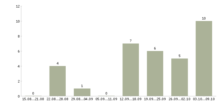 Работа менеджер продаж корпоративным клиентам в Новороссийске - Число вакансий в Новороссийске по специальности менеджер продаж корпоративным клиентам за 2 месяца