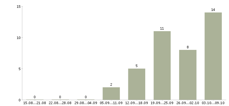 Работа консультант корпоративных клиентов в Оренбурге - Число вакансий в Оренбурге по специальности консультант корпоративных клиентов за 2 месяца