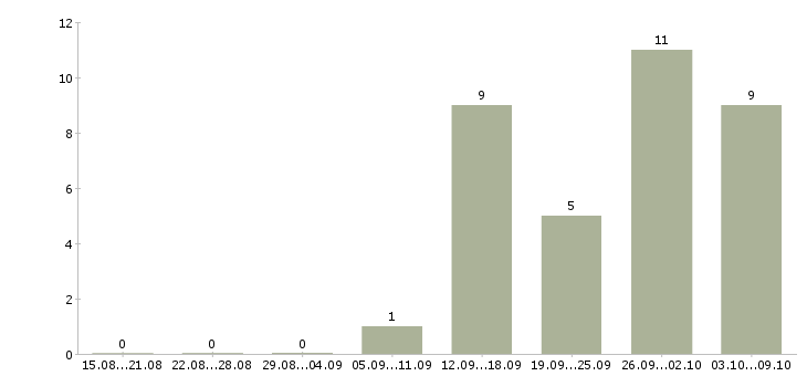 Работа менеджер по работе с покупателями в Оренбурге - Число вакансий в Оренбурге по специальности менеджер по работе с покупателями за 2 месяца