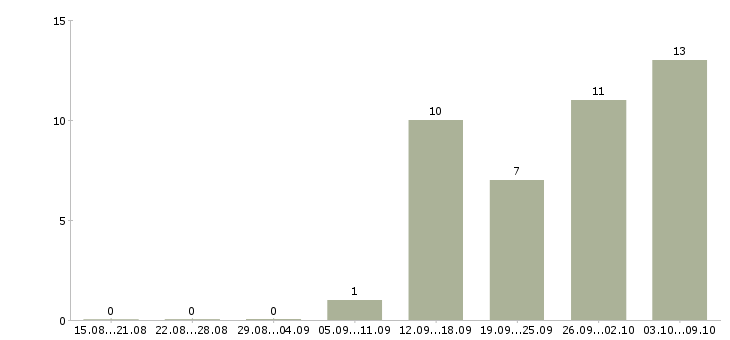 Работа специалист по развитию компании в Орле - Число вакансий в Орле по специальности специалист по развитию компании за 2 месяца