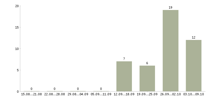 Работа комплектовщики с проживанием в Пензе - Число вакансий в Пензе по специальности комплектовщики с проживанием за 2 месяца