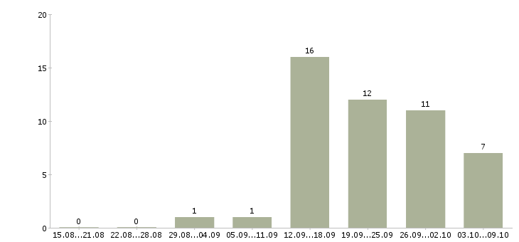 Работа менеджер гибкий график в Пензе - Число вакансий в Пензе по специальности менеджер гибкий график за 2 месяца