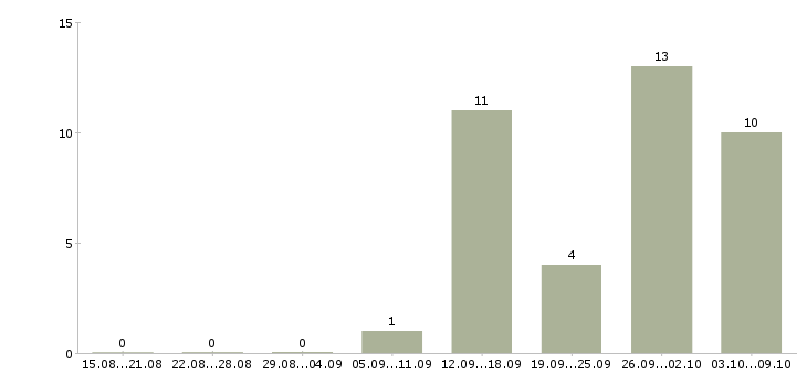 Работа специалист в офис на телефон в Пензе - Число вакансий в Пензе по специальности специалист в офис на телефон за 2 месяца