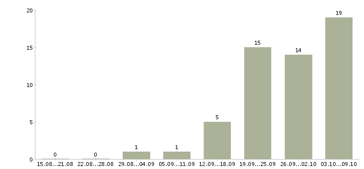 Работа специалист по корпоративному контролю в Перми - Число вакансий в Перми по специальности специалист по корпоративному контролю за 2 месяца