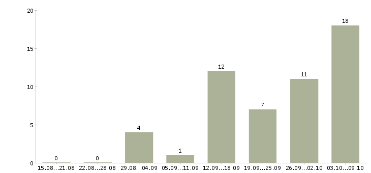Работа специалист по подбору клиентов в Перми - Число вакансий в Перми по специальности специалист по подбору клиентов за 2 месяца