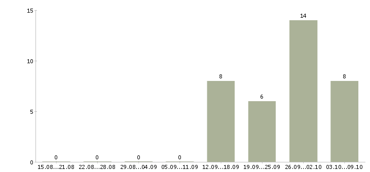 Работа менеджер по работе с ассортиментом в Подольске - Число вакансий в Подольске по специальности менеджер по работе с ассортиментом за 2 месяца