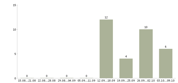 Работа грузчик с бесплатным проживанием в Самаре - Число вакансий в Самаре по специальности грузчик с бесплатным проживанием за 2 месяца
