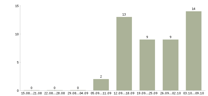 Работа кассир торговой сети в Самаре - Число вакансий в Самаре по специальности кассир торговой сети за 2 месяца
