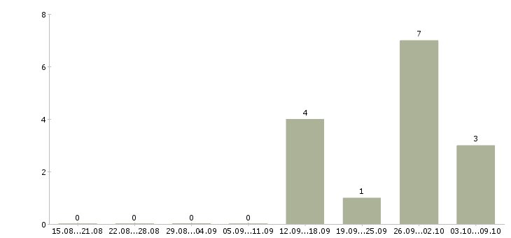 Работа сотрудник склада день в Саранске - Число вакансий в Саранске по специальности сотрудник склада день за 2 месяца