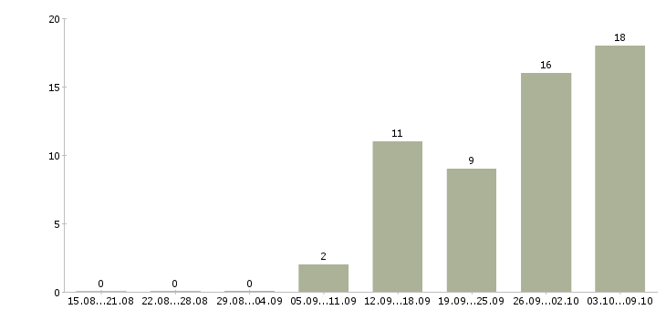 Работа продавец консультант с кассой в Саратове - Число вакансий в Саратове по специальности продавец консультант с кассой за 2 месяца