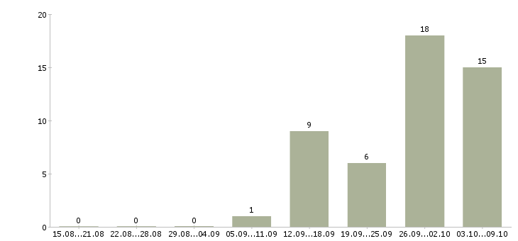 Работа менеджер по активным продажам услуг в Смоленске - Число вакансий в Смоленске по специальности менеджер по активным продажам услуг за 2 месяца