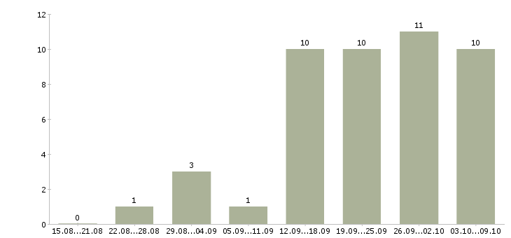 Работа менеджер по поиску новых клиентов в Сургуте - Число вакансий в Сургуте по специальности менеджер по поиску новых клиентов за 2 месяца
