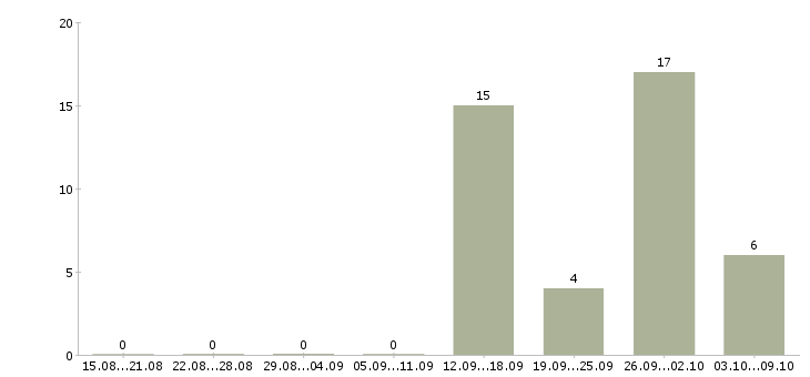 Работа требуется менеджер для работы дома в Тамбове - Число вакансий в Тамбове по специальности требуется менеджер для работы дома за 2 месяца